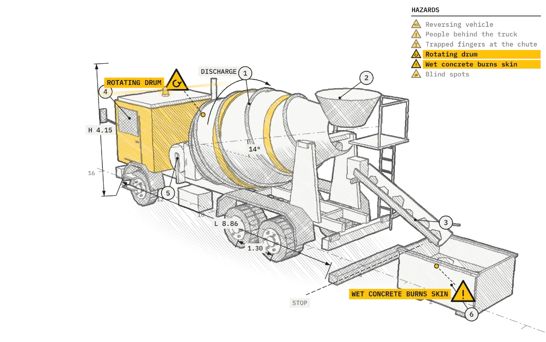Pencil-style drawing of a truck mixer discharging concrete, with dimensions and hazards